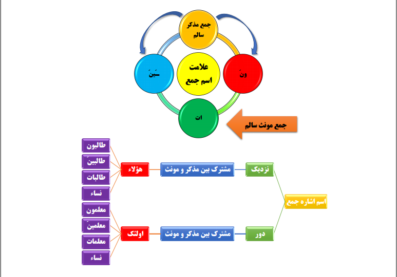 جزوه کامل عربی هفتم